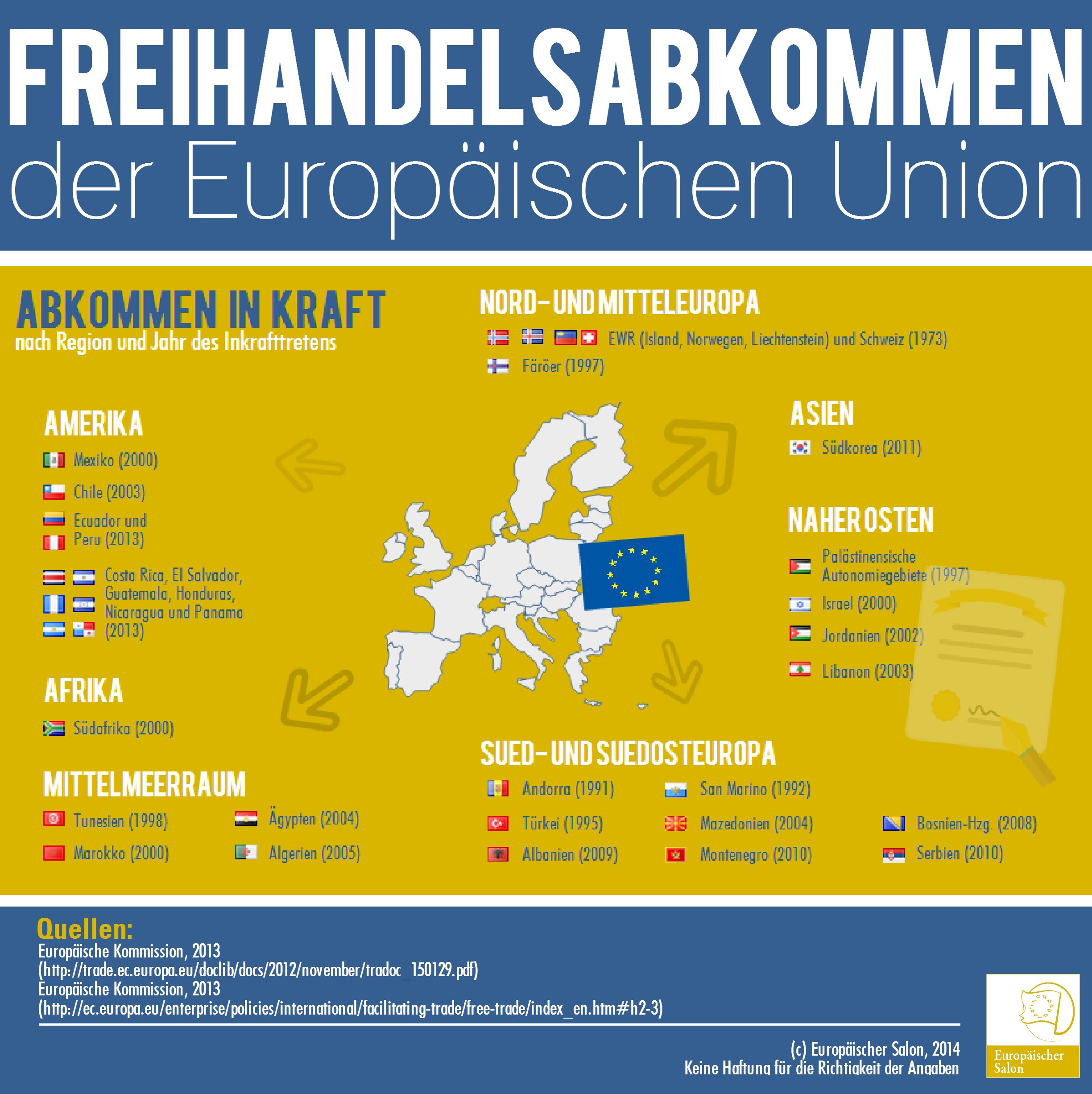 Freihandelsabkommen der EU